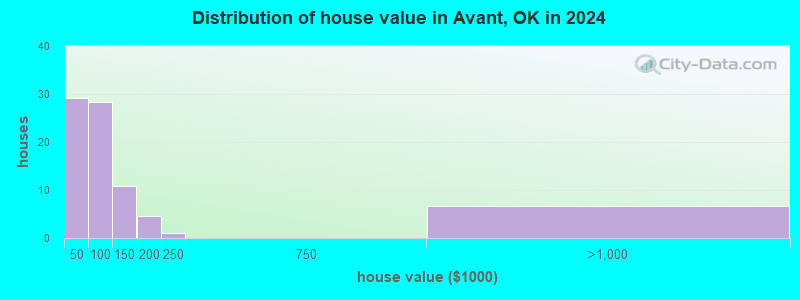 Avant, Oklahoma (OK 74001, 74070) profile population, maps, real