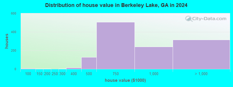 Berkeley Lake, (GA 30096) profile population, maps, real