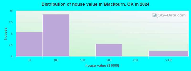 Blackburn, Oklahoma (OK 74058) profile population, maps, real estate
