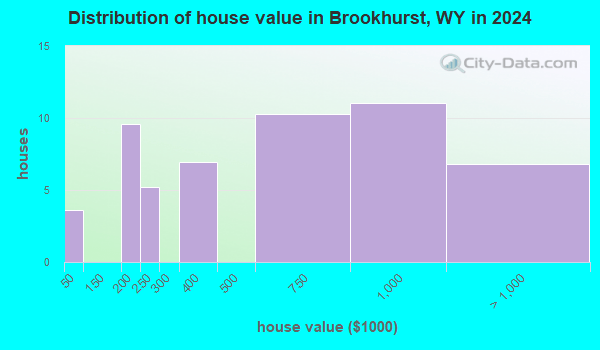Brookhurst, Wyoming (WY 82636) profile population, maps, real estate