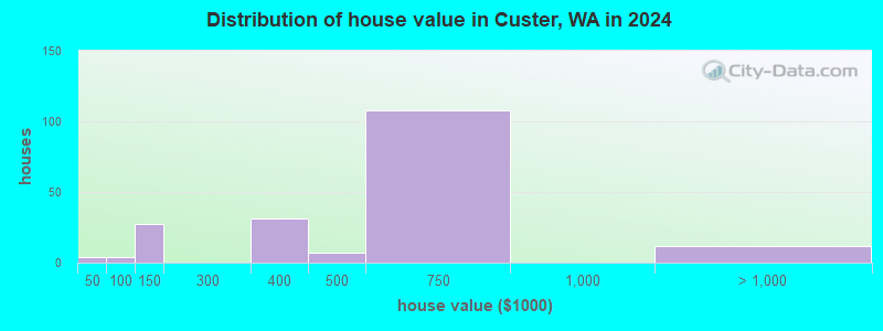 Custer, Washington (WA 98240) profile population, maps, real estate
