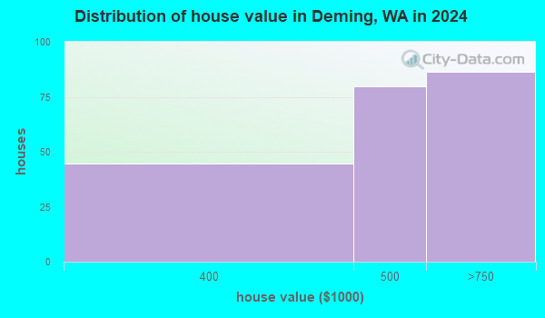 Deming, Washington (WA 98244, 98247) profile population, maps, real