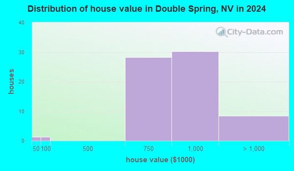 Double Spring, Nevada (NV) profile population, maps, real estate