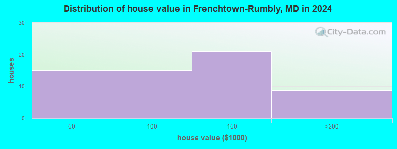FrenchtownRumbly, Maryland (MD 21871) profile population, maps, real