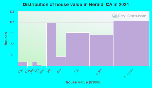 Herald, California (CA) profile population, maps, real estate