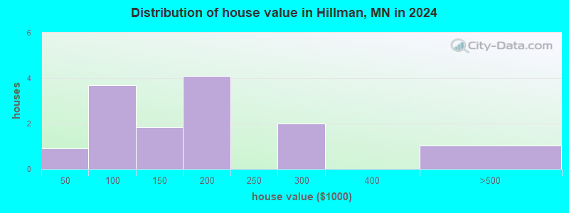 Hillman, Minnesota (MN 56338) profile population, maps, real estate, averages, homes
