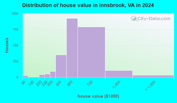 Innsbrook, Virginia (VA 23233) profile population, maps, real estate