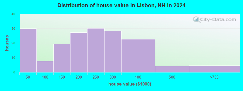 Lisbon Nh Zip Code