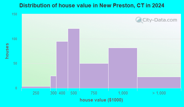 New Preston, Connecticut (CT 06777, 06794) profile population, maps, real estate, averages