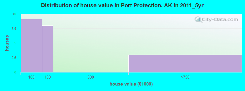Port Protection, Alaska (AK 99927) profile population, maps, real