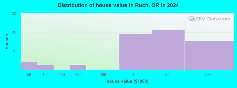 Ruch, Oregon (OR) profile population, maps, real estate, averages