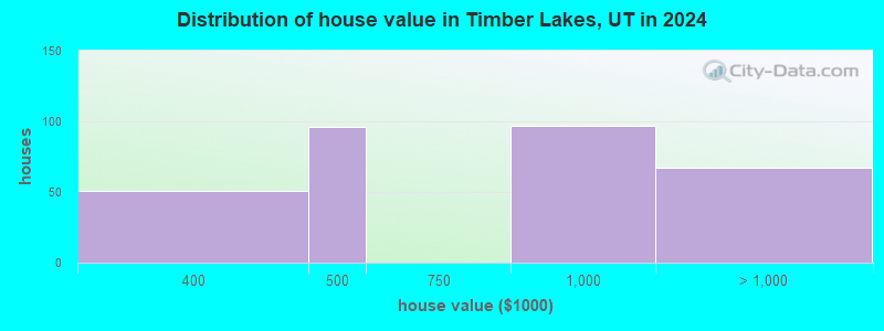 Timber Lakes, Utah (UT 84032) profile population, maps, real estate