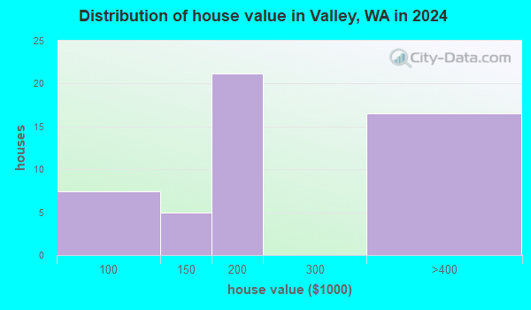 Valley, Washington (WA 99181) profile population, maps, real estate