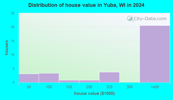 Yuba, Wisconsin (WI 54634) profile population, maps, real estate