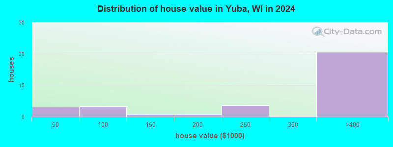 Yuba, Wisconsin (WI 54634) profile population, maps, real estate