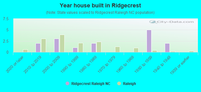 Ridgecrest neighborhood in Raleigh, North Carolina (NC), 27608