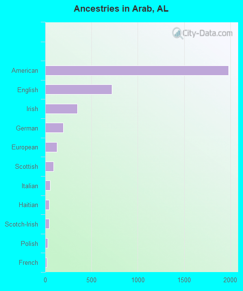Arab, AL (Alabama) Houses, Apartments, Rent, Mortgage Status, Home and
