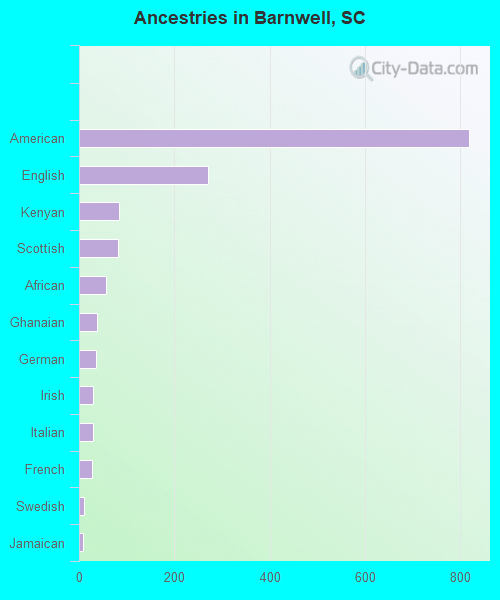 Races in Barnwell, South Carolina (SC) White, Black, Hispanic, Asian