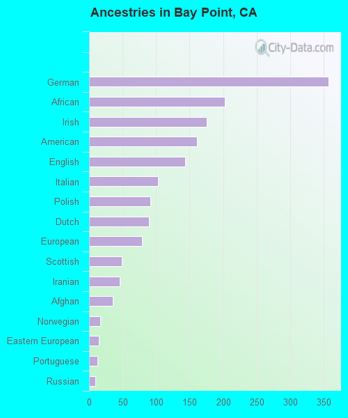 Bay Point, CA (California) Houses, Apartments, Rent, Mortgage Status, Home and Condo Value
