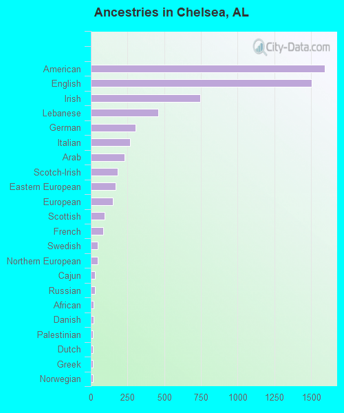 Chelsea, AL (Alabama) Houses, Apartments, Rent, Mortgage Status, Home