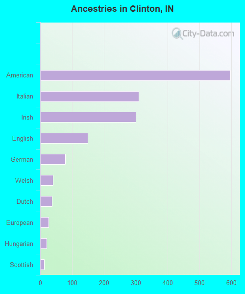 Clinton, IN (Indiana) Houses, Apartments, Rent, Mortgage Status, Home