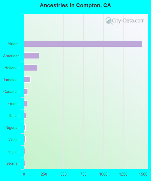 Compton, CA (California) Houses, Apartments, Rent, Mortgage Status