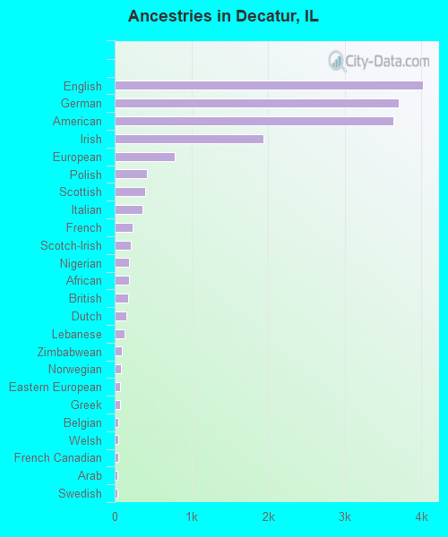 Decatur, IL (Illinois) Houses, Apartments, Rent, Mortgage Status, Home