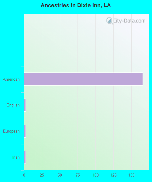 Dixie Inn, LA (Louisiana) Houses, Apartments, Rent, Mortgage Status