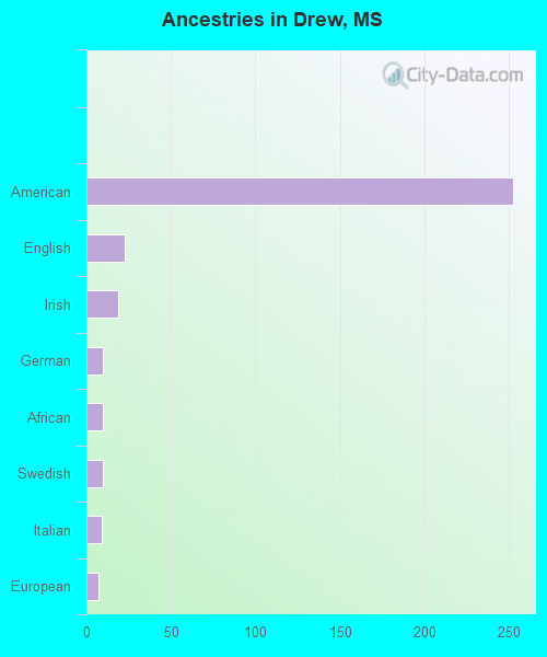 Drew, MS (Mississippi) Houses, Apartments, Rent, Mortgage Status, Home and Condo Value Estimator