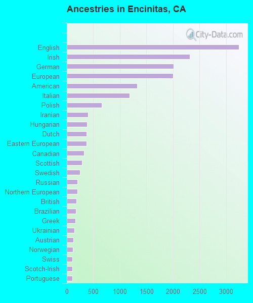 Encinitas, CA (California) Houses, Apartments, Rent, Mortgage Status, Home and Condo Value