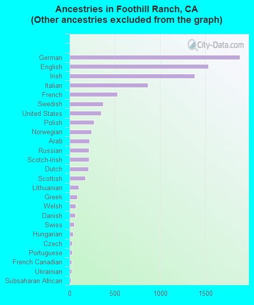 Foothill Ranch, CA (California) Houses, Apartments, Rent, Mortgage