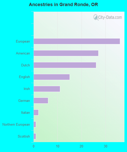 Grand Ronde, OR (Oregon) Houses, Apartments, Rent, Mortgage Status