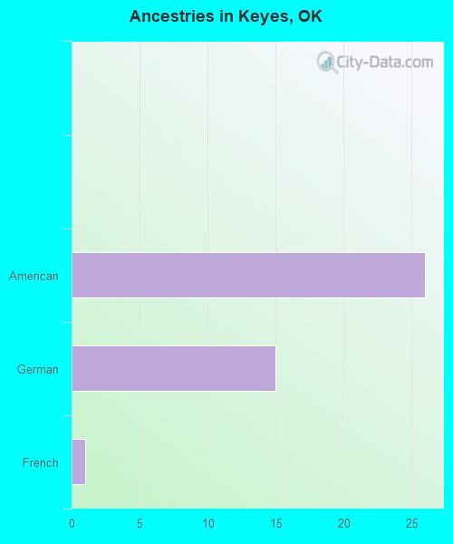 Races in Keyes, Oklahoma (OK) White, Black, Hispanic, Asian