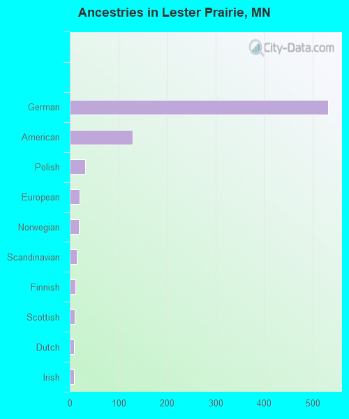 Lester Prairie, MN (Minnesota) Houses, Apartments, Rent, Mortgage