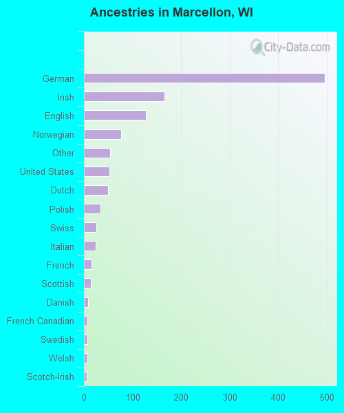 Races in Marcellon, Wisconsin (WI) White, Black, Hispanic, Asian