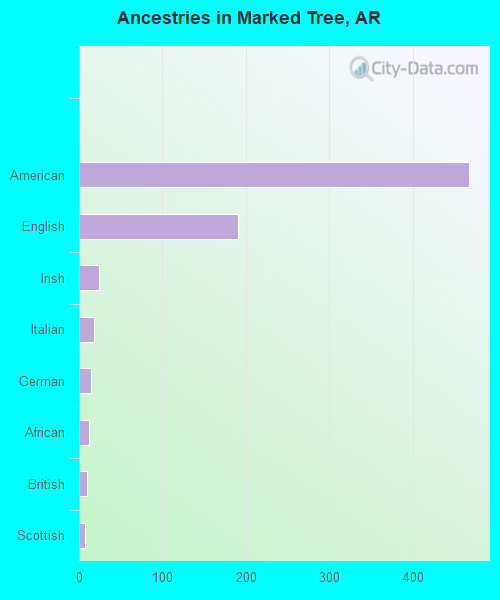 Marked Tree, AR (Arkansas) Houses, Apartments, Rent, Mortgage Status
