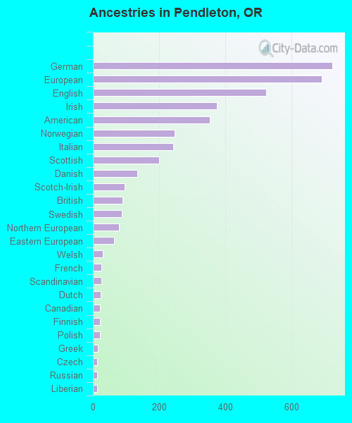 Pendleton, OR (Oregon) Houses, Apartments, Rent, Mortgage Status, Home