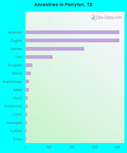 Perryton, TX (Texas) Houses, Apartments, Rent, Mortgage Status, Home