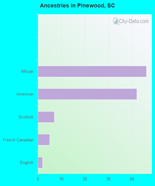 Races in Pinewood, South Carolina (SC) White, Black, Hispanic, Asian