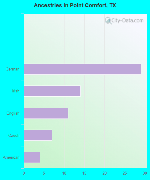Point Comfort, TX (Texas) Houses, Apartments, Rent, Mortgage Status