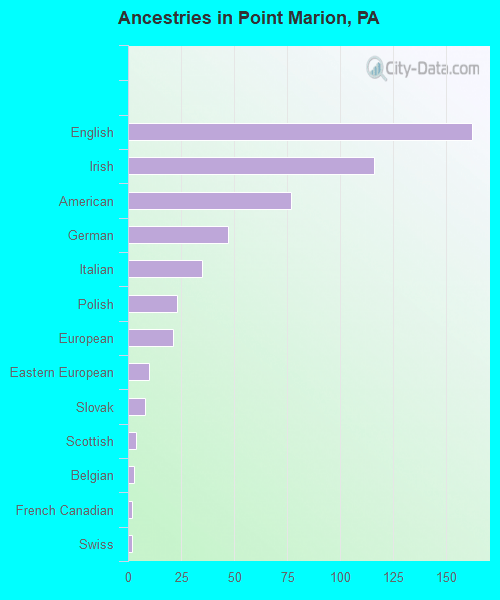 Point Marion, PA (Pennsylvania) Houses, Apartments, Rent, Mortgage