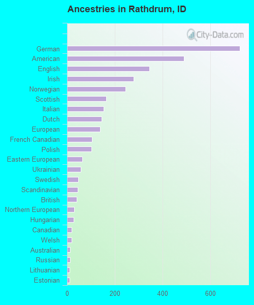 Rathdrum, ID (Idaho) Houses, Apartments, Rent, Mortgage Status, Home