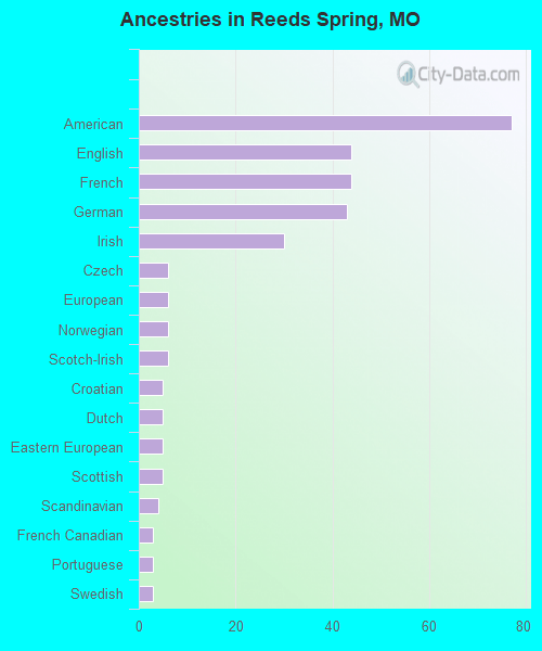Reeds Spring, MO (Missouri) Houses, Apartments, Rent, Mortgage Status