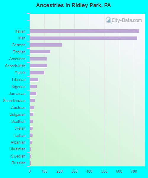 Ridley Park, PA (Pennsylvania) Houses, Apartments, Rent, Mortgage
