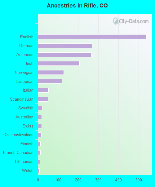Rifle, CO (Colorado) Houses, Apartments, Rent, Mortgage Status, Home
