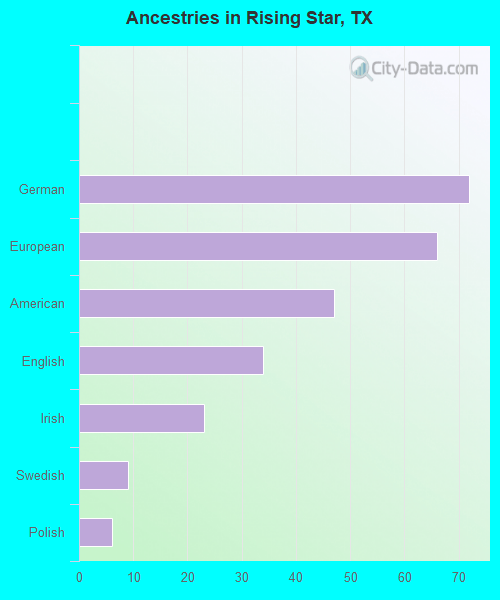 Races in Rising Star, Texas (TX) White, Black, Hispanic, Asian