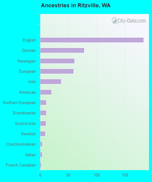 Ritzville, WA (Washington) Houses, Apartments, Rent, Mortgage Status