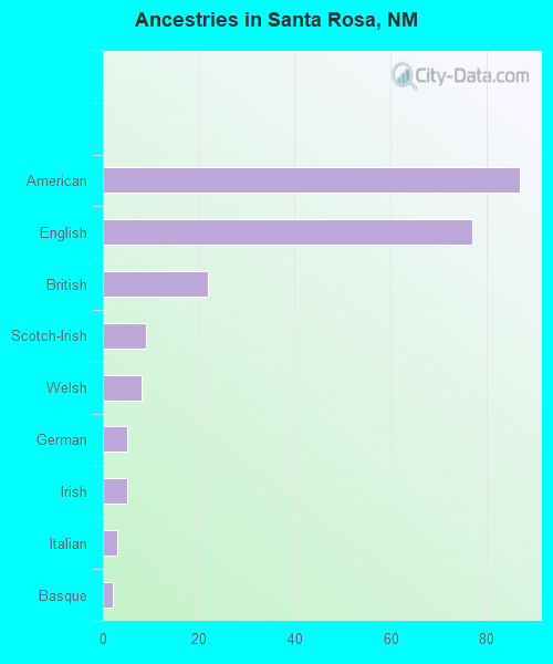 Santa Rosa, NM (New Mexico) Houses, Apartments, Rent, Mortgage Status