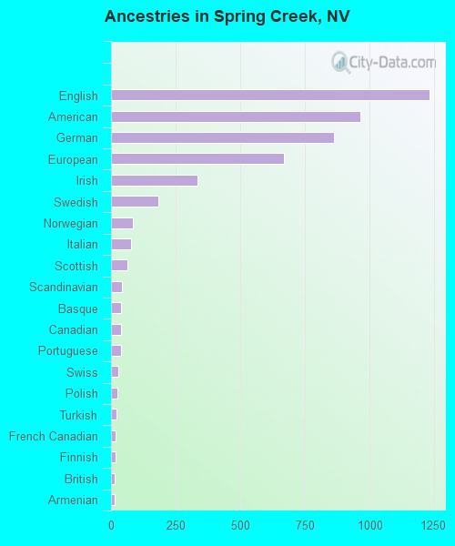 Spring Creek, NV (Nevada) Houses, Apartments, Rent, Mortgage Status