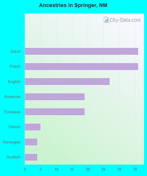 Springer, NM (New Mexico) Houses, Apartments, Rent, Mortgage Status